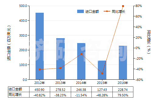 2012-2016年中國氯乙烯聚合物的廢碎料及下腳料(HS39153000)進(jìn)口總額及增速統(tǒng)計 2012-2016年中國氯乙烯聚合物的廢碎料及下腳料(HS39153000)進(jìn)口總額及增速統(tǒng)計